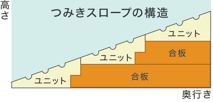 つみきスロープの構造 つみきスロープの構造